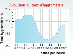 Evolution du taux d'hygrom�trie de la ville Arsac