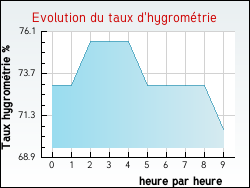 Evolution du taux d'hygrom�trie de la ville Arsac