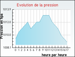 Evolution de la pression de la ville Arsac