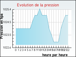 Evolution de la pression de la ville Arsac