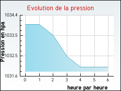 Evolution de la pression de la ville Arsac