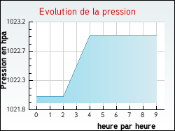 Evolution de la pression de la ville Arsac