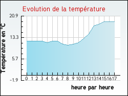 Evolution de la temprature de la ville de Arsac