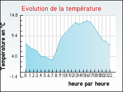 Evolution de la temp�rature de la ville de Arsac