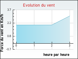Evolution du vent de la ville Arsac
