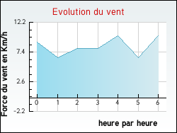 Evolution du vent de la ville Arsac