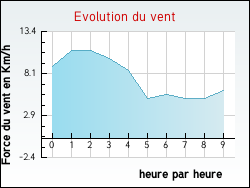 Evolution du vent de la ville Arsac