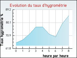 Evolution du taux d'hygromtrie de la ville Arsonval