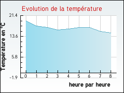 Evolution de la temprature de la ville de Arsonval