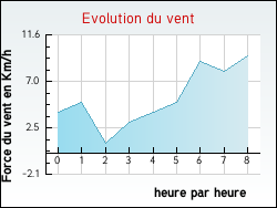 Evolution du vent de la ville Arsonval