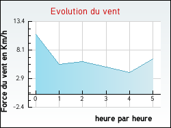 Evolution du vent de la ville Arsonval
