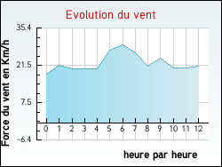 Evolution du vent de la ville Art-sur-Meurthe