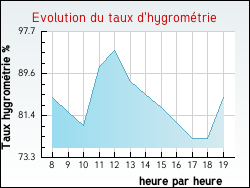 Evolution du taux d'hygrométrie de la ville Artaix