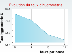 Evolution du taux d'hygrom�trie de la ville Artaix