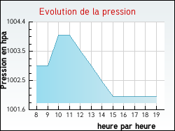 Evolution de la pression de la ville Artaix