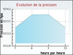 Evolution de la pression de la ville Artaix