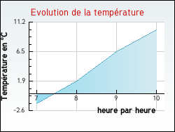 Evolution de la temp�rature de la ville de Artaix