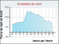 Evolution du vent de la ville Artaix