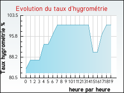 Evolution du taux d'hygromtrie de la ville Artas