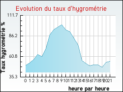 Evolution du taux d'hygrom�trie de la ville Artas