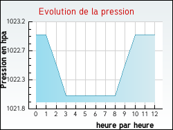 Evolution de la pression de la ville Artas