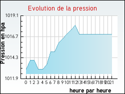 Evolution de la pression de la ville Artas