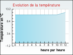Evolution de la temprature de la ville de Artas