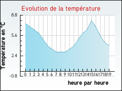 Evolution de la temprature de la ville de Artas