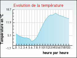 Evolution de la temp�rature de la ville de Artas