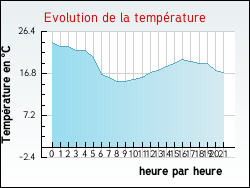 Evolution de la temp�rature de la ville de Artas