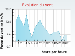 Evolution du vent de la ville Artas