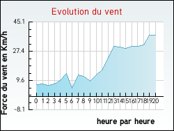 Evolution du vent de la ville Artas