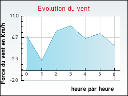 Evolution du vent de la ville Artas