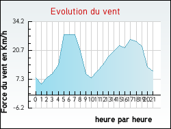 Evolution du vent de la ville Artas