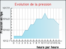 Evolution de la pression de la ville Artassenx