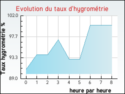Evolution du taux d'hygromtrie de la ville Artemare