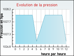 Evolution de la pression de la ville Artemare