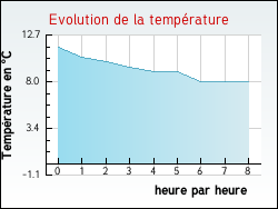 Evolution de la temprature de la ville de Artemare