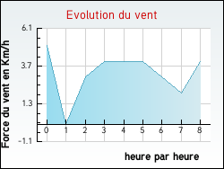Evolution du vent de la ville Artemare