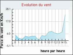Evolution du vent de la ville Artemare