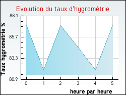 Evolution du taux d'hygrom�trie de la ville Artenay