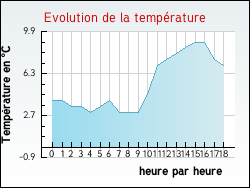 Evolution de la temp�rature de la ville de Artenay