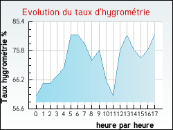 Evolution du taux d'hygrom�trie de la ville Arthaz-Pont-Notre-Dame