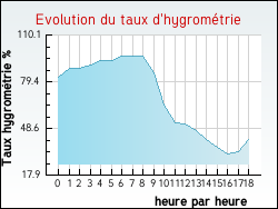 Evolution du taux d'hygrom�trie de la ville Arthaz-Pont-Notre-Dame