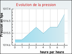 Evolution de la pression de la ville Arthaz-Pont-Notre-Dame