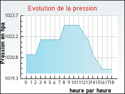 Evolution de la pression de la ville Arthaz-Pont-Notre-Dame