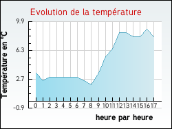 Evolution de la temp�rature de la ville de Arthaz-Pont-Notre-Dame