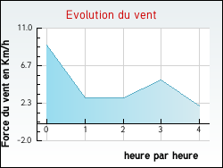 Evolution du vent de la ville Arthaz-Pont-Notre-Dame