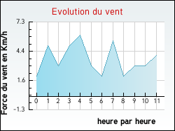 Evolution du vent de la ville Arthaz-Pont-Notre-Dame