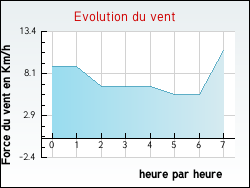 Evolution du vent de la ville Arthaz-Pont-Notre-Dame